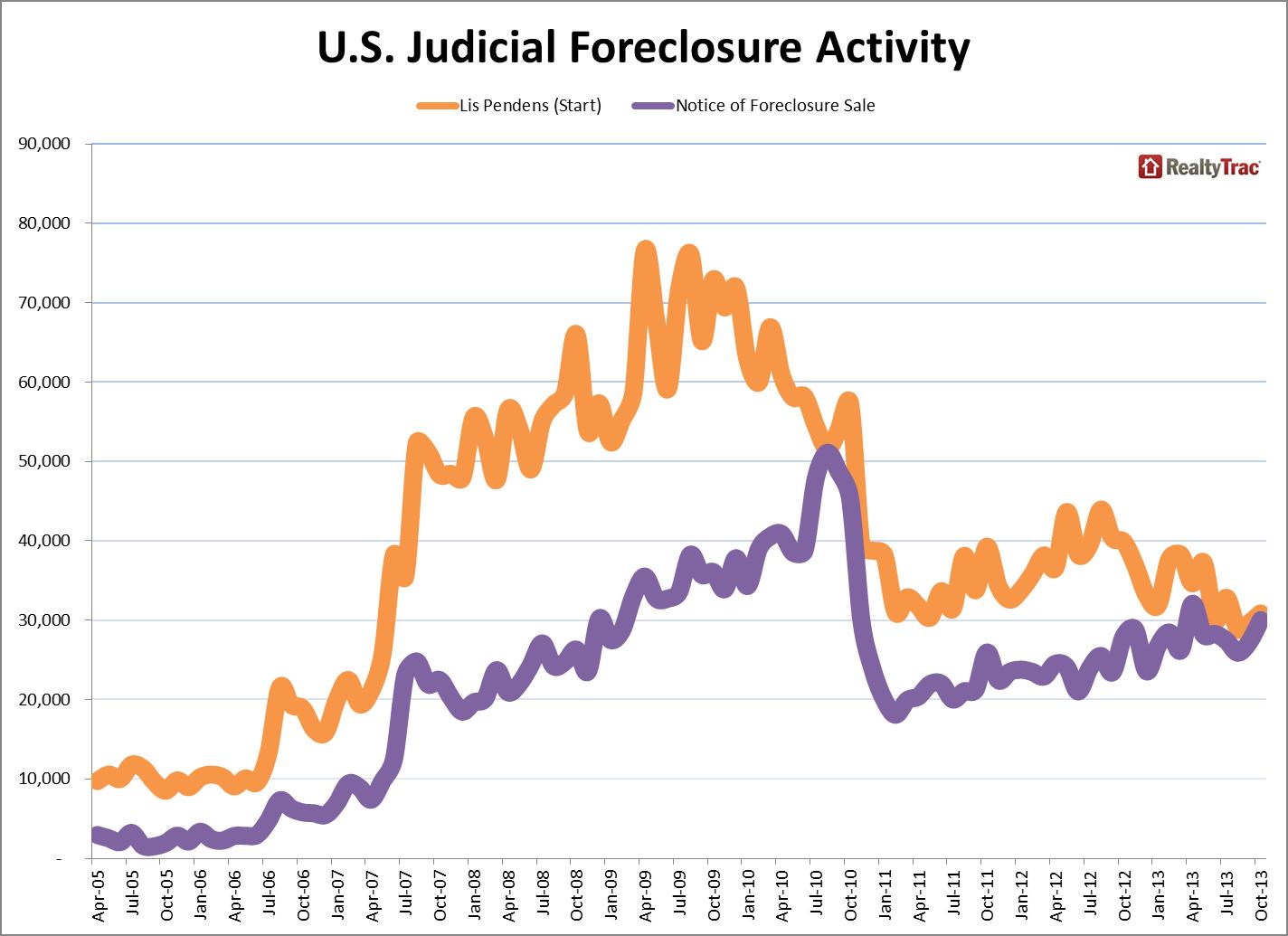Judicial Foreclosure Activity Oct 2013