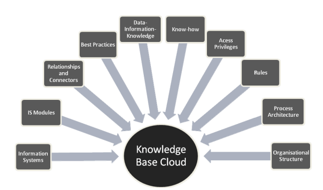 Cloud Base Knowledge