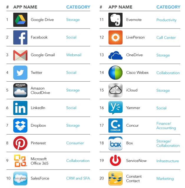 App Sharing Most Used