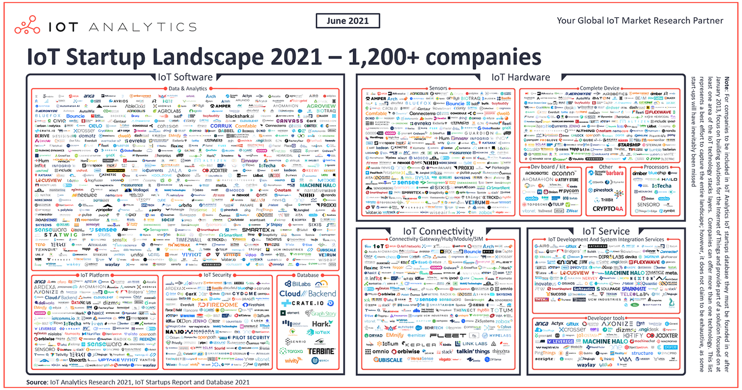 IoT Landscape 2020's