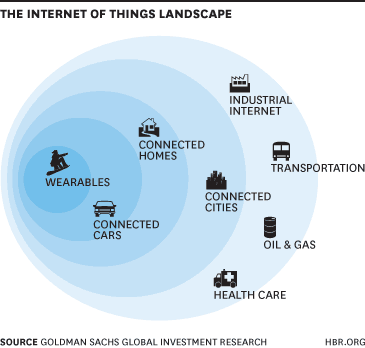 The Internet Of Things?