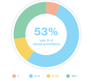 Report Cloud Services