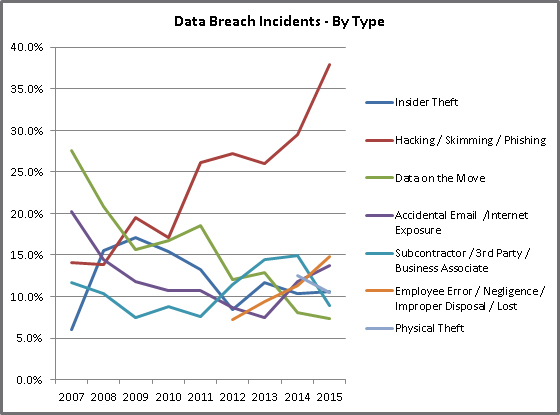 Top 2015 breach type