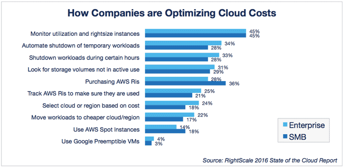 cloud-computing-trends-2016-how-optimizing-costs