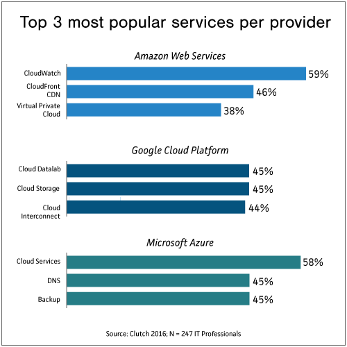 Popular Services