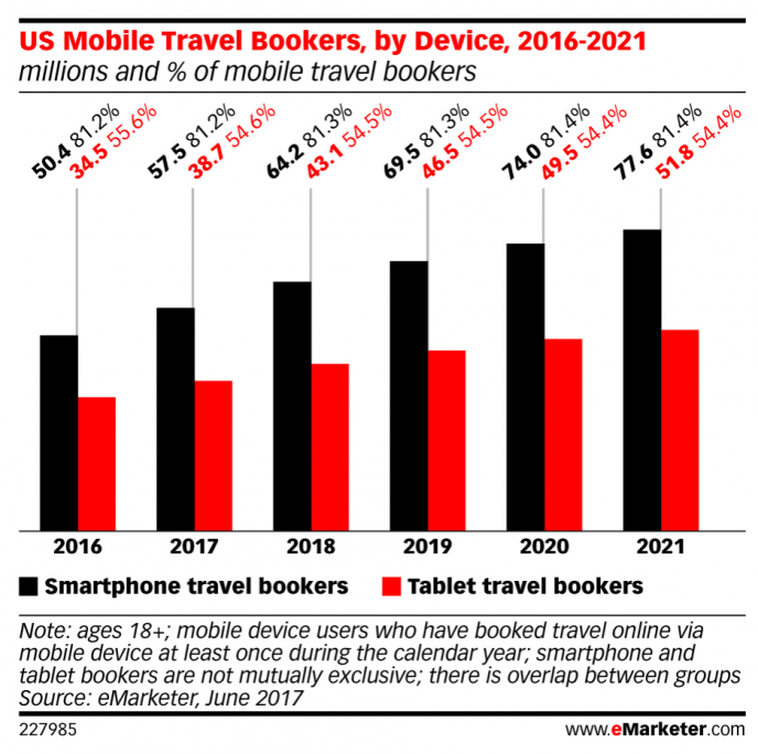 Mobile Travel Bookings