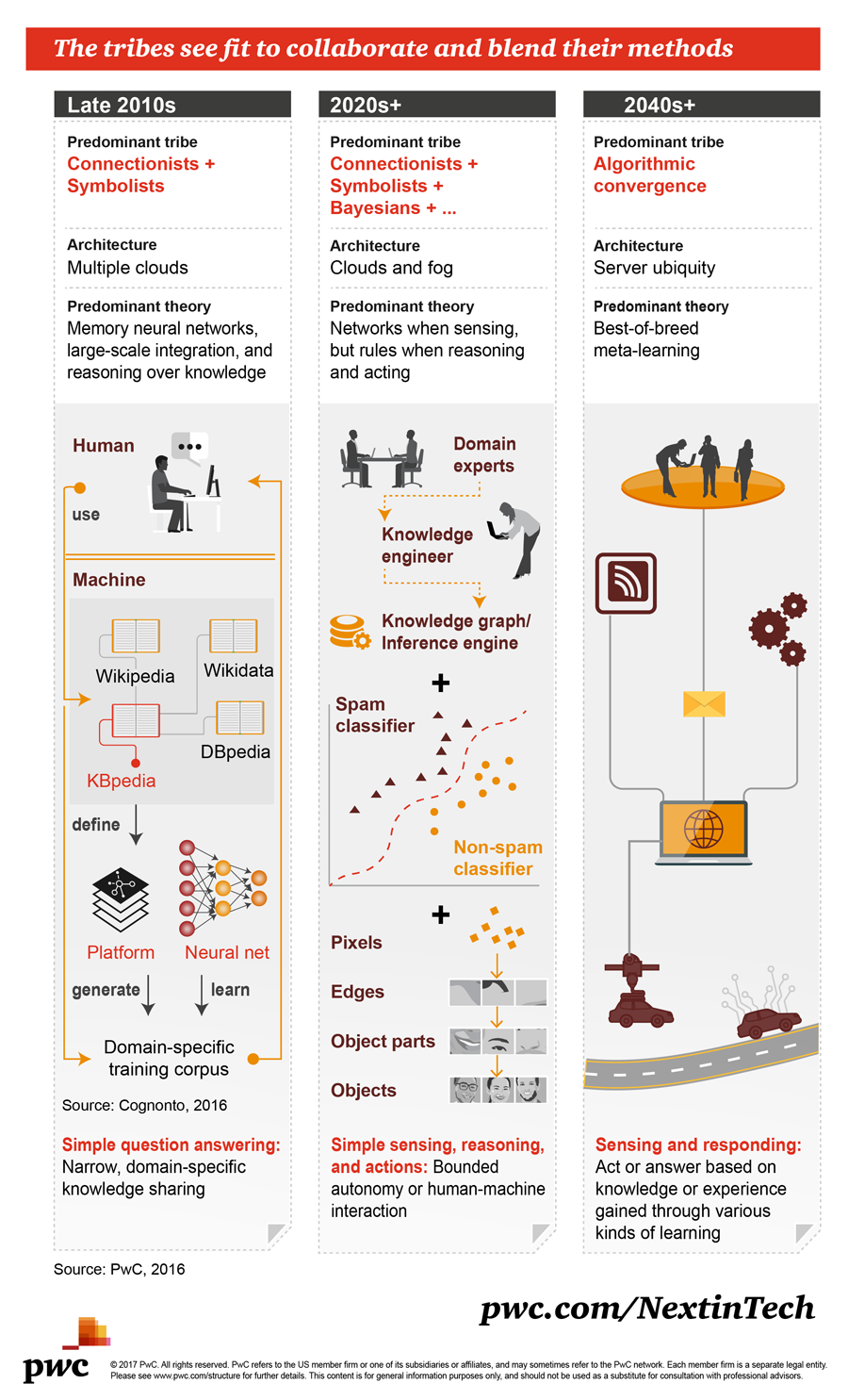 Machine Learning infographic