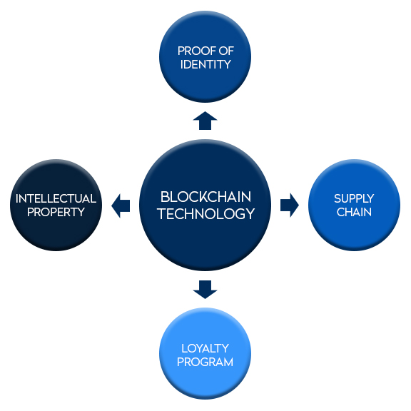 Blockchain What Is