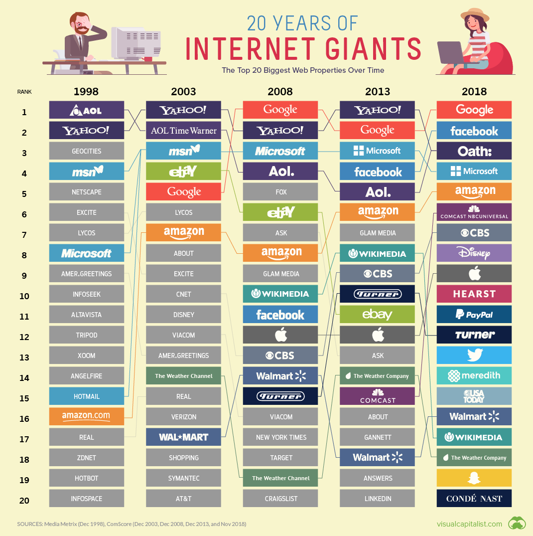 | 20 Internet Giants Rule the