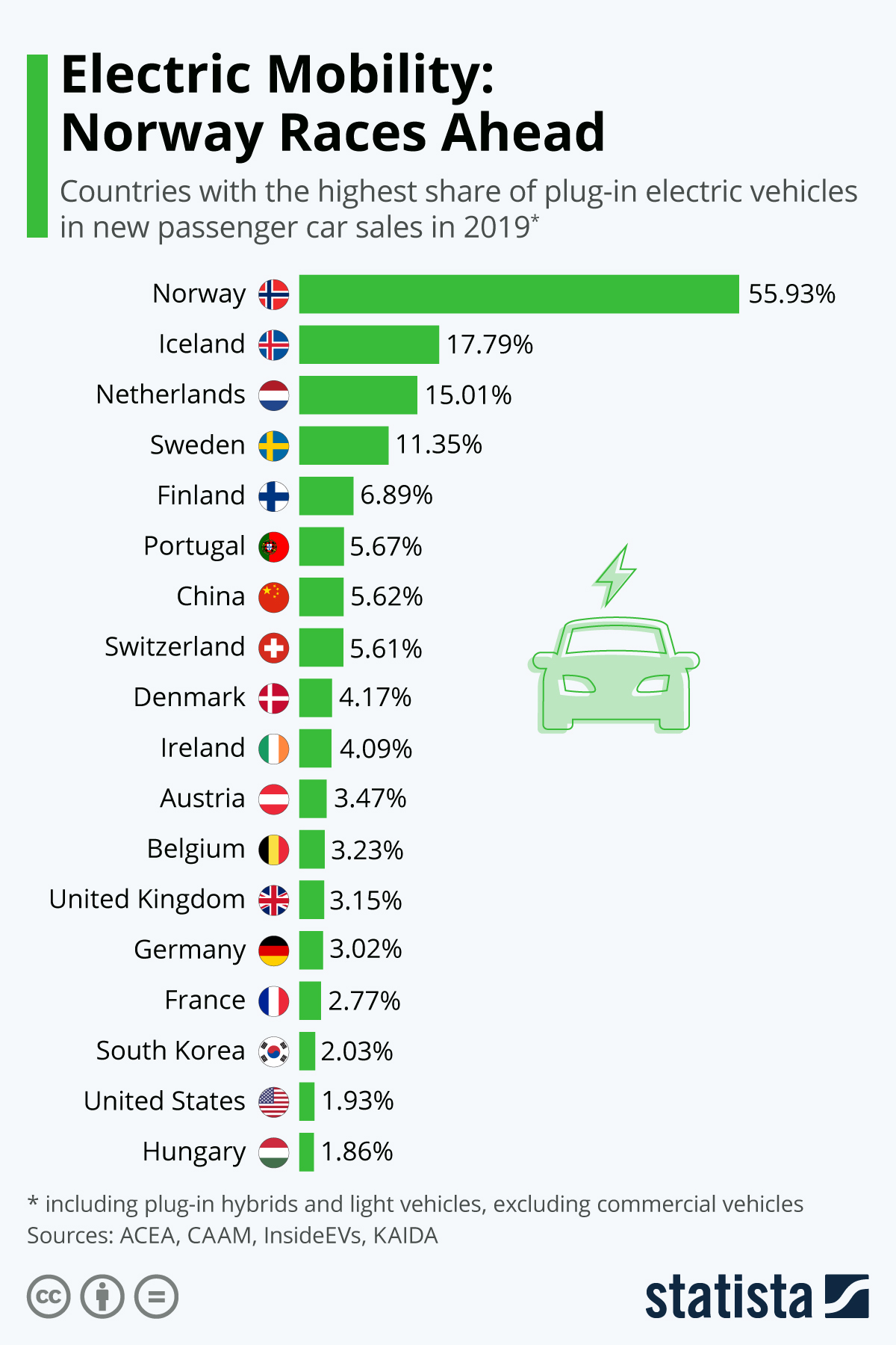 Electric Vehicle Share