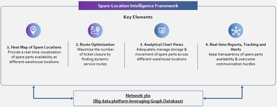 Efficient Dispatch Operations with Spare Location Intelligence for DSPs