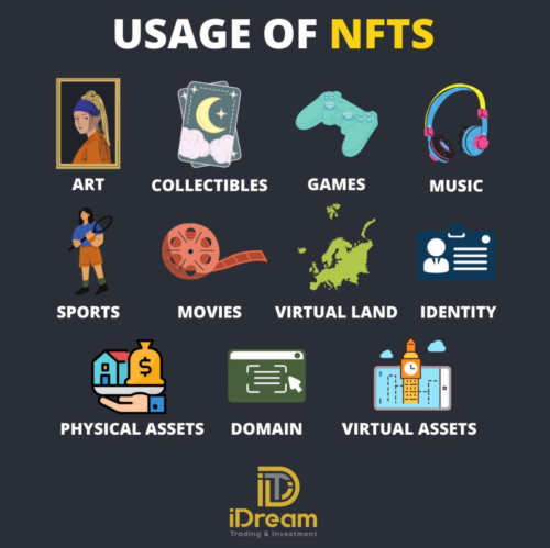 Non-Fungible Tokens (NFTs) As Digital Artwork