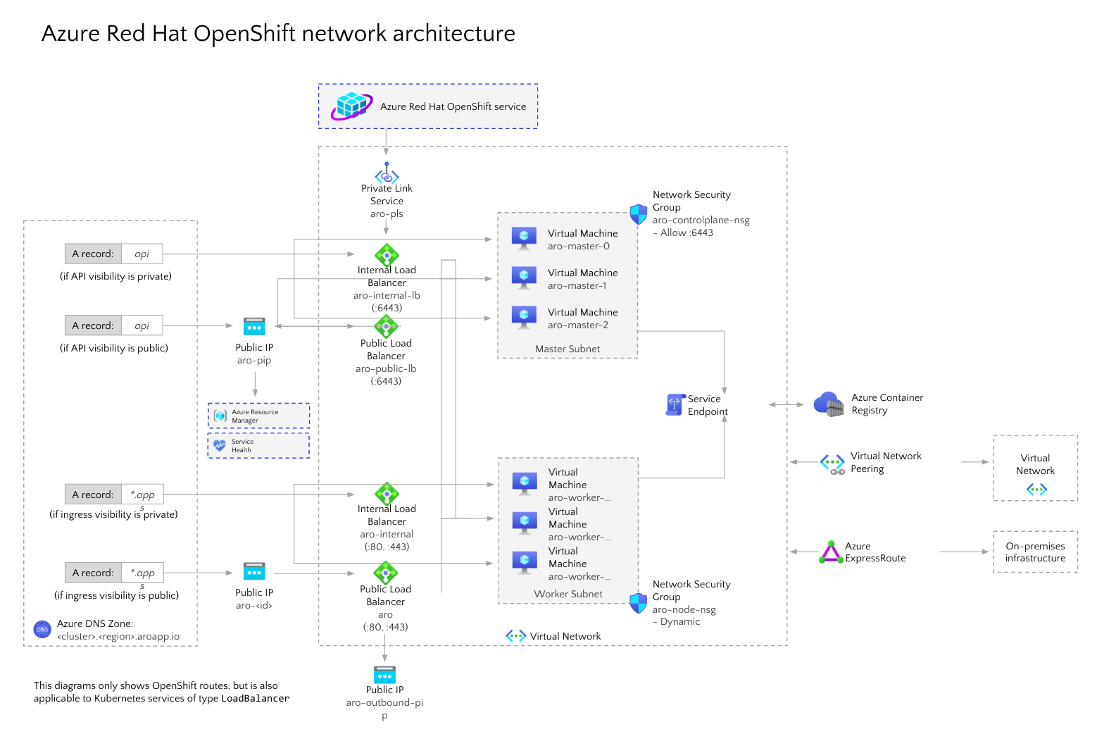 Azure Red Hat on OpenShift 4