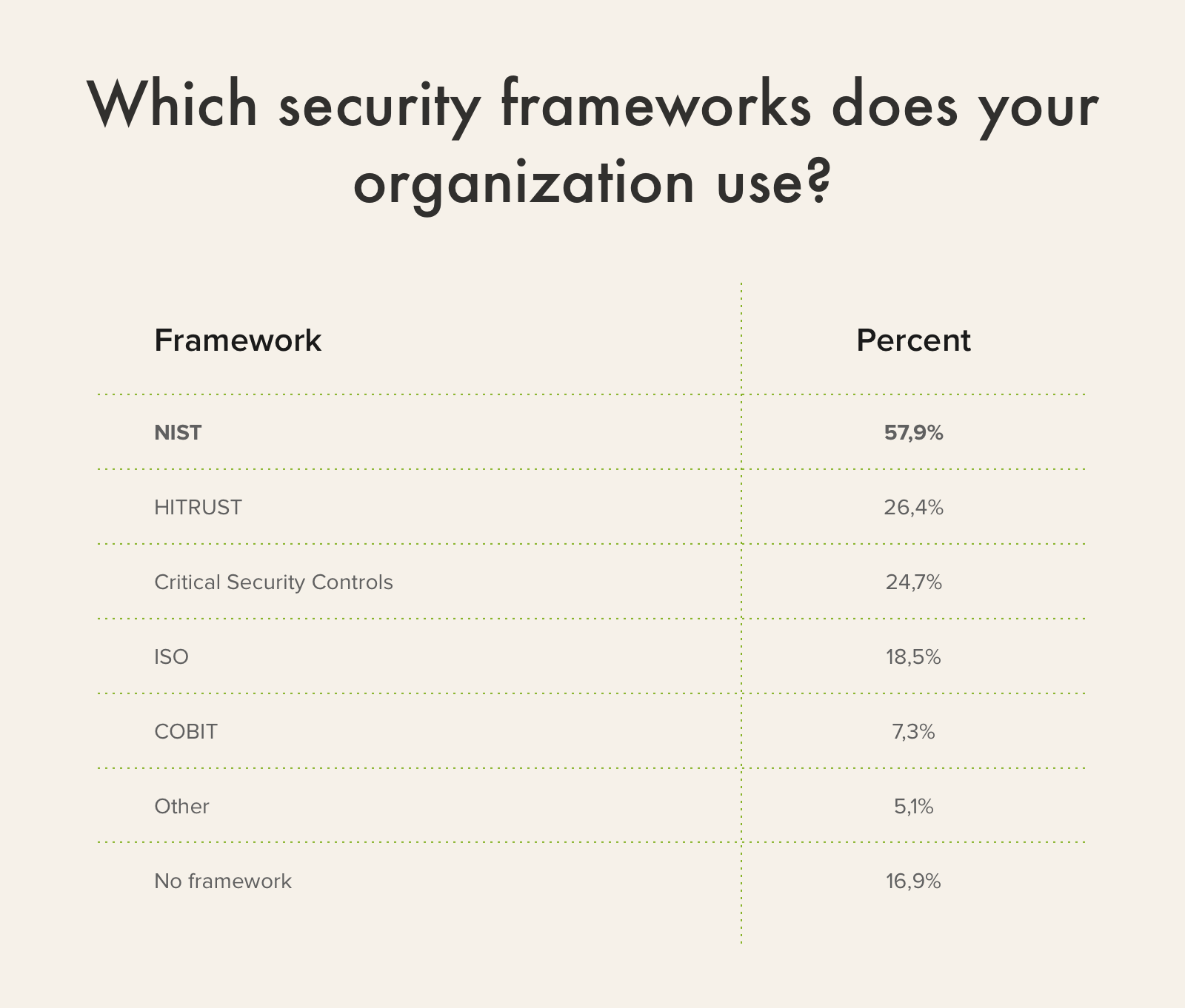 security frameworks does your organization use