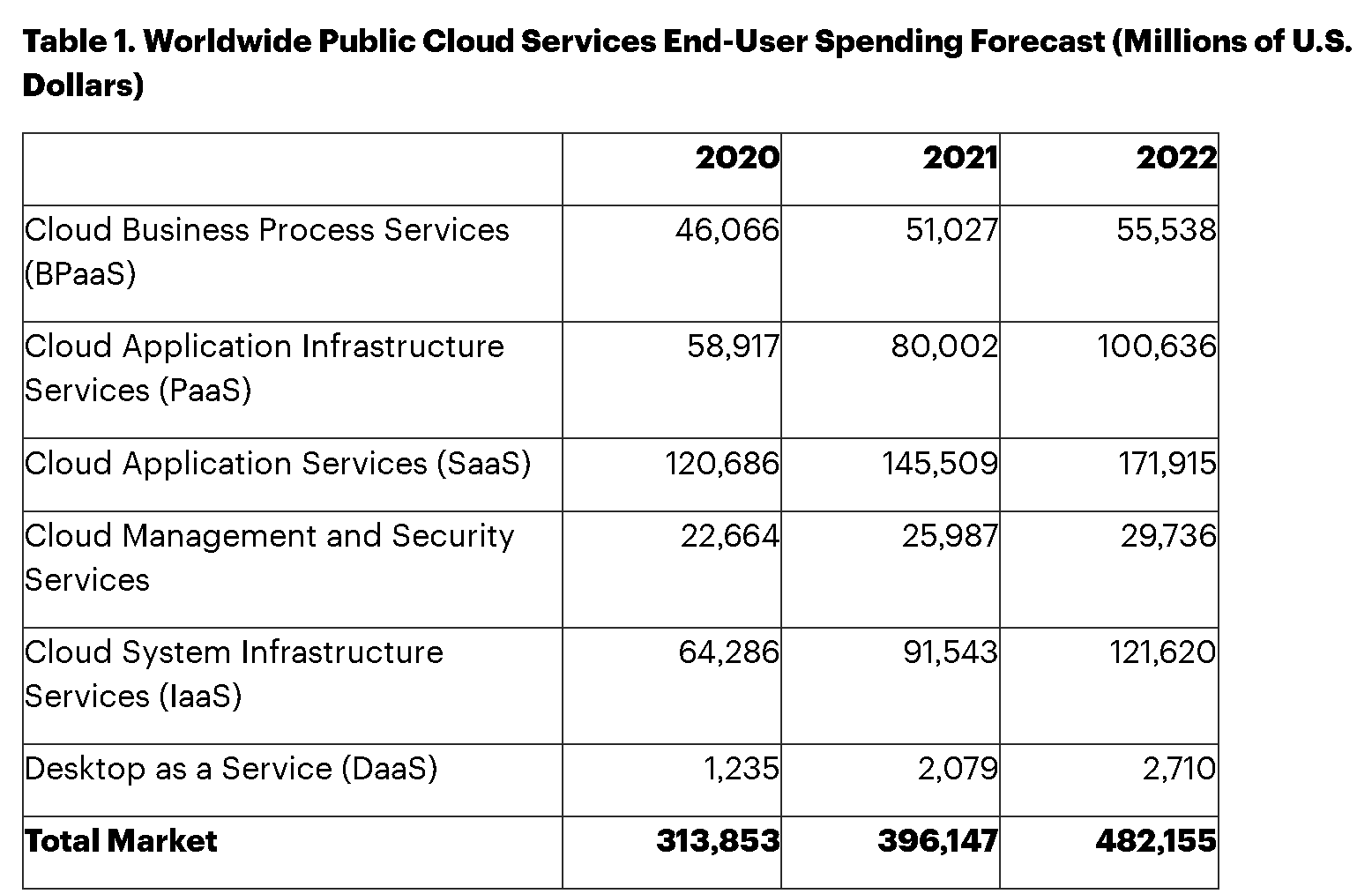 Cloud spending