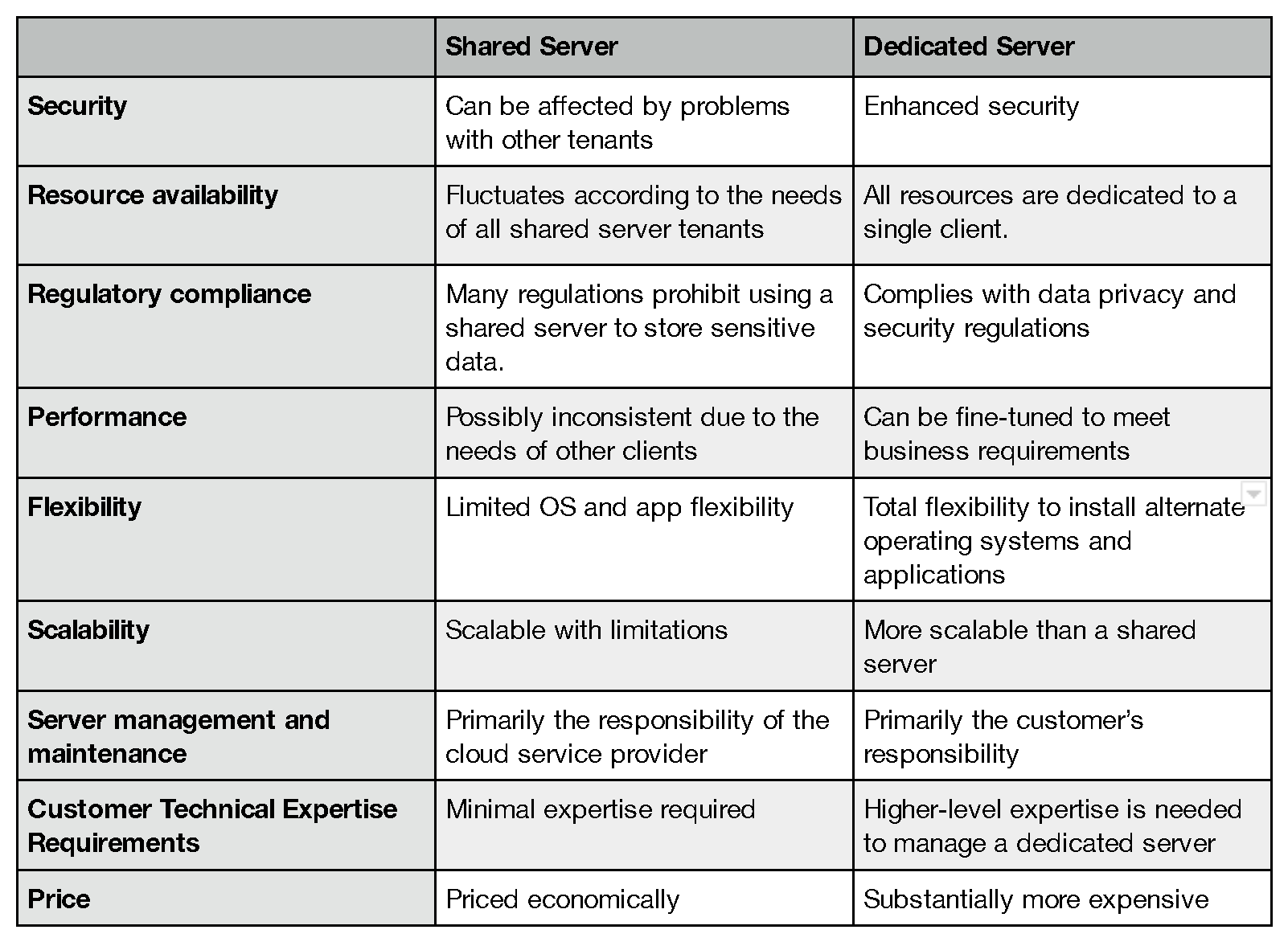 What’s the Distinction Between a Shared Server and a Devoted Server?