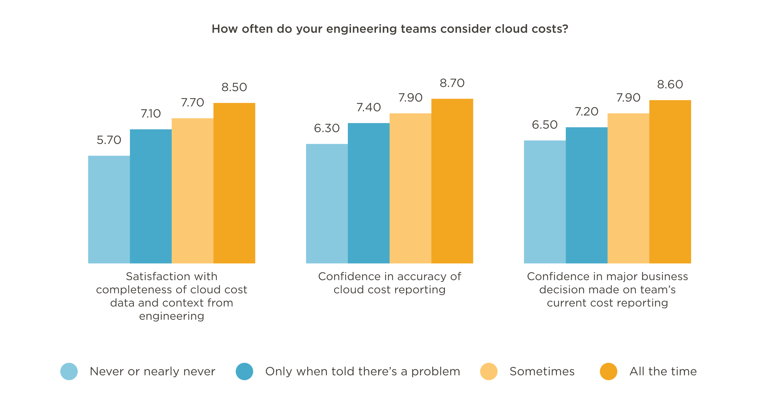 Cloud costs